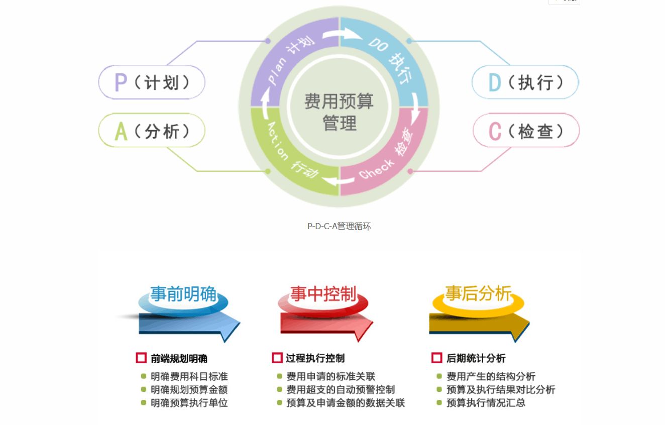 OA系統(tǒng)如何對費用進(jìn)行管控 OA系統(tǒng)如何對費用進(jìn)行管控