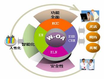 如何利用OA系統(tǒng)實(shí)現(xiàn)文檔知識共享 如何利用OA系統(tǒng)實(shí)現(xiàn)文檔知識共享