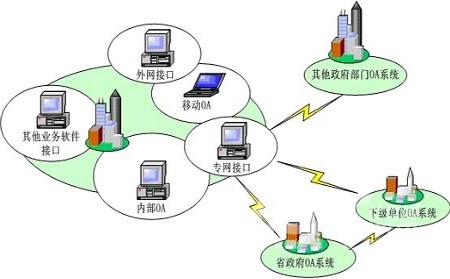 oa定制化系統(tǒng)與業(yè)務(wù)系統(tǒng)結(jié)合的方式有哪些呢？