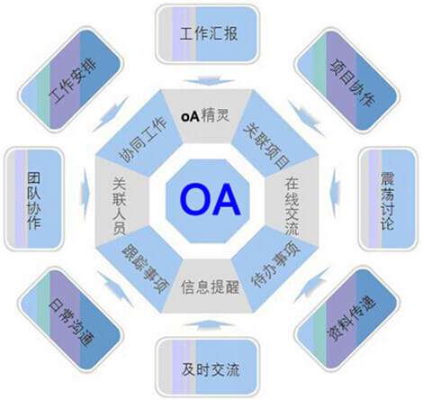 OA系統(tǒng)選型需要過哪三關(guān)？