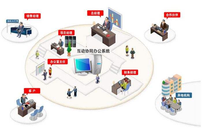 Oa辦公系統(tǒng)是怎樣為公司日益發(fā)展加進(jìn)的呢？