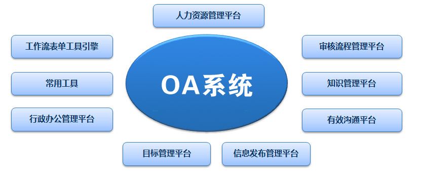 OA系統(tǒng)價(jià)格差異巨大，應(yīng)該如何選擇適合自己的辦公系統(tǒng)