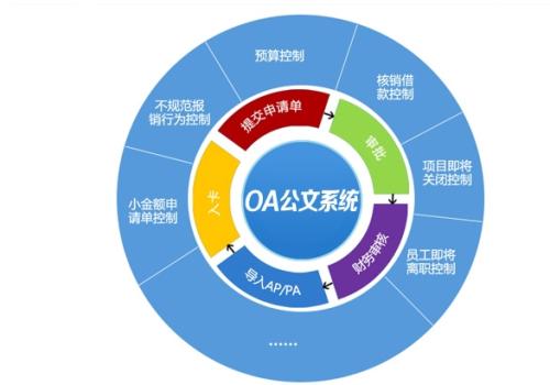 OA系統(tǒng)如何與管理思想結(jié)合呢？