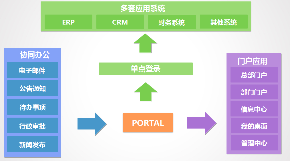系統(tǒng)型OA與企業(yè)信息系統(tǒng)如何集成？