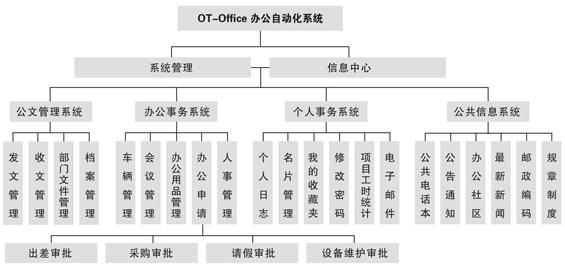 OA產(chǎn)品功能模塊應(yīng)該以適用為主，滿足用戶需求