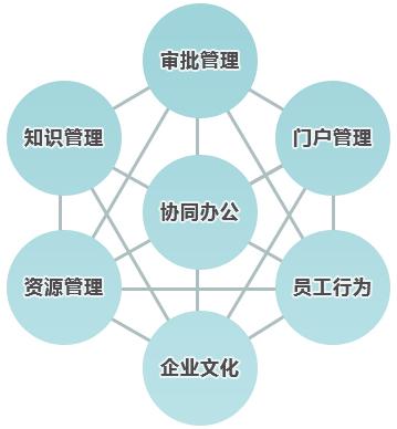 與傳統(tǒng)辦公相比，協(xié)同OA價值如何體現(xiàn)？