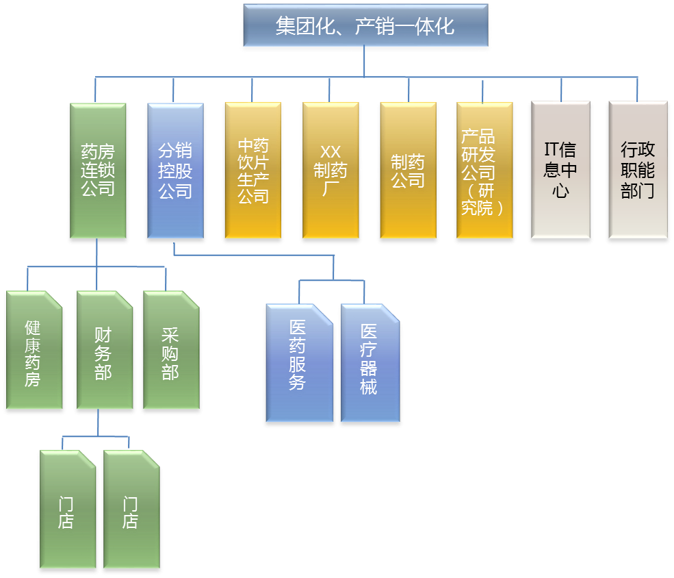 醫(yī)藥制造業(yè)管理OA分析 醫(yī)藥制造業(yè)管理OA分析
