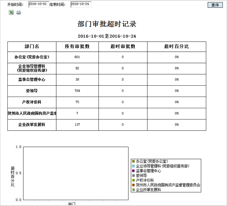 支持OA審批時(shí)效限制、到期提醒、超期統(tǒng)計(jì)