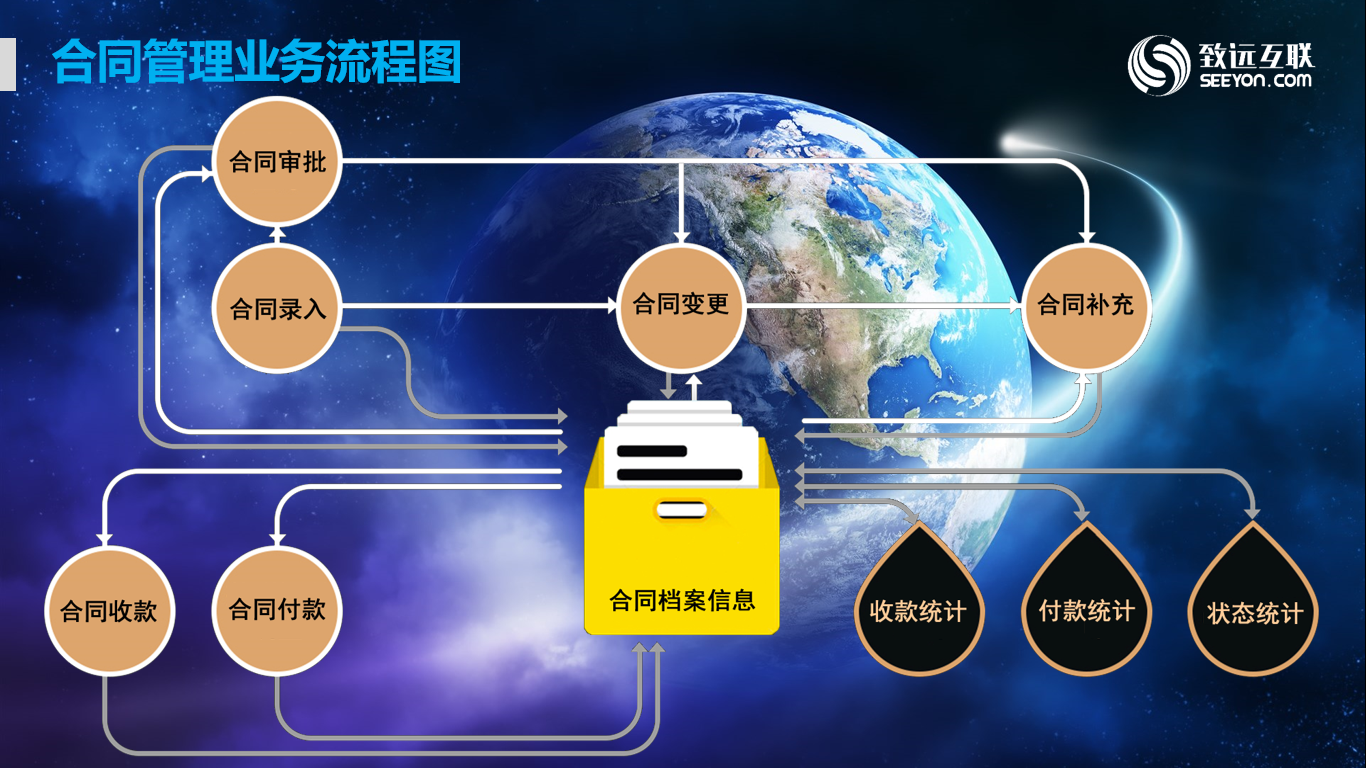 OA合同設計理念