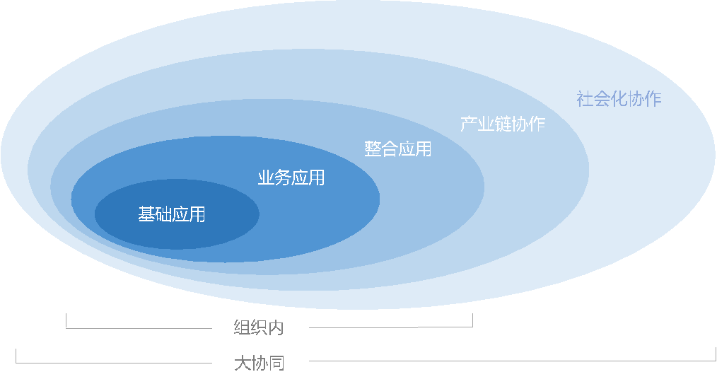 協(xié)同管理平臺(tái)理念篇第一部分 協(xié)同管理平臺(tái)理念篇第一部分