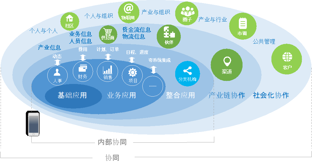 協(xié)同管理平臺(tái)理念篇第二部分 協(xié)同管理平臺(tái)理念篇第二部分