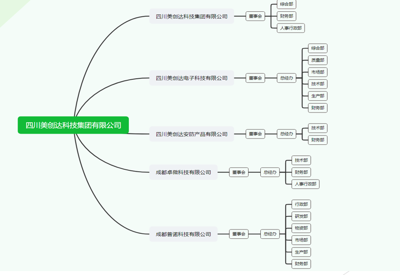 四川美創(chuàng)達科技集團有限公司