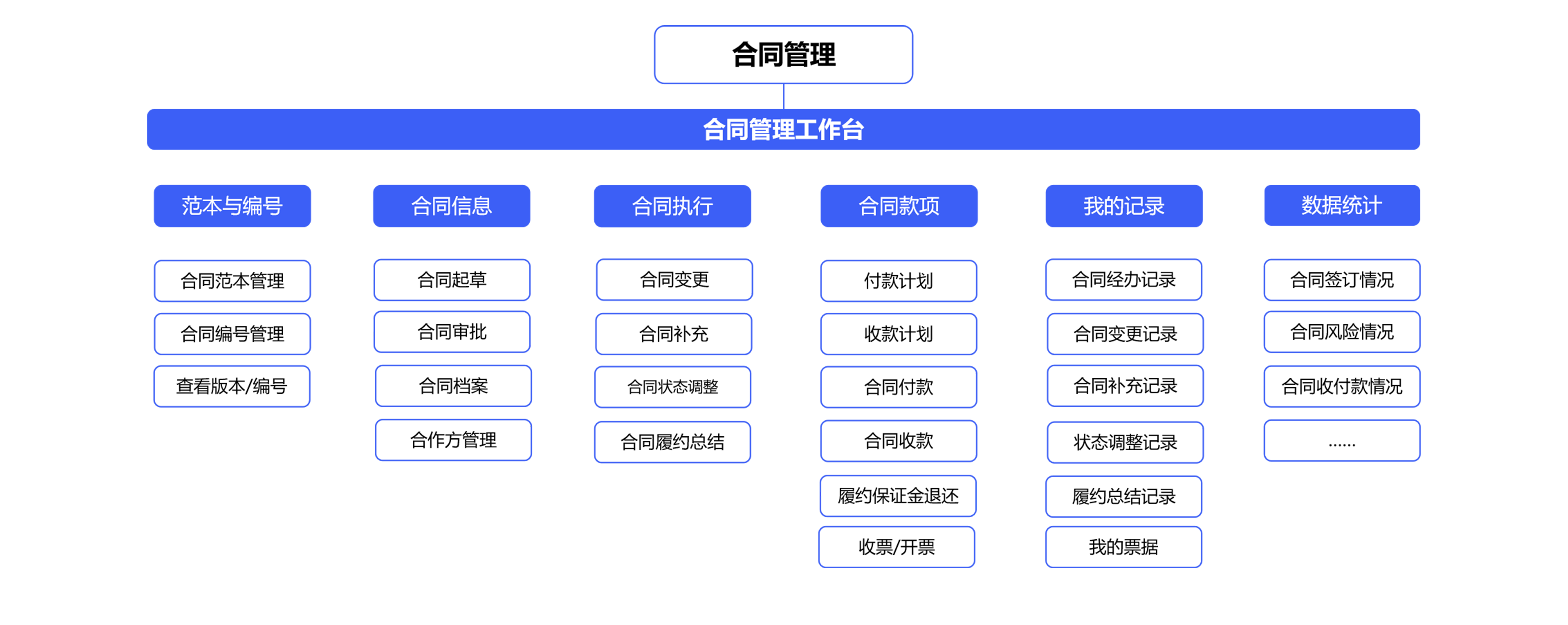 怎么對企業(yè)的合同管理進(jìn)行一體化管控？