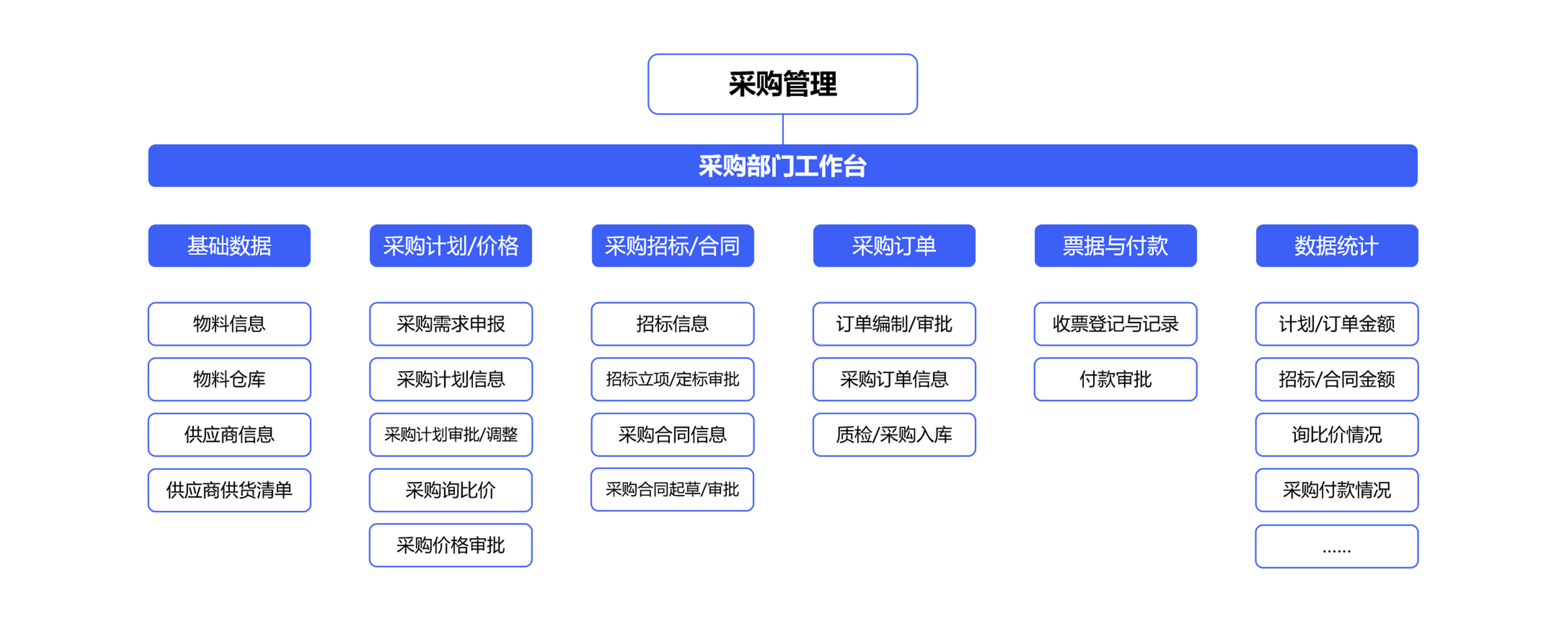 如何使用采購信息化管理系統(tǒng)準(zhǔn)確編制采購計(jì)劃？